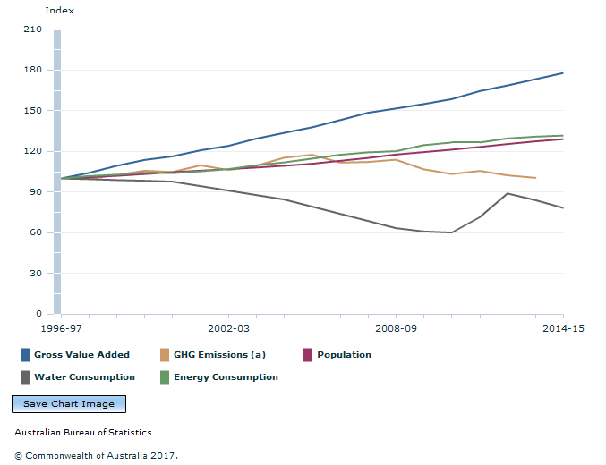 Graph Image for SELECTED SOCIO-ECONOMIC AND ENVIRONMENTAL MEASURES, Australia, 1996-97 to 2014-15